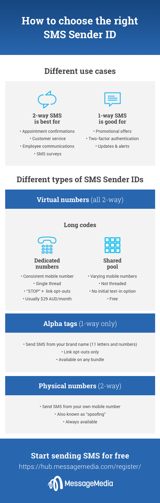 How to Choose SMS Sender ID in Australia Infographic