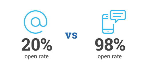 Image showing 20% open rate for email vs 98% SMS open rate