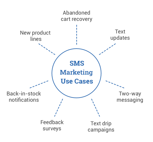 Graphic showing SMS marketing use cases