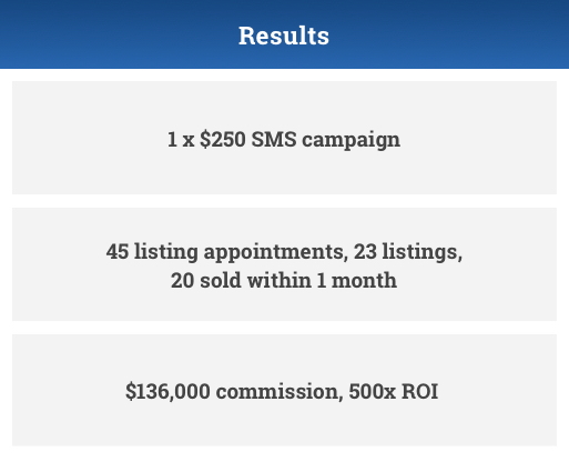 LockedOn results banner showing:

1 x $250 SMS campaign
45 listing appointments, 23 listings, 20 sold within 1 month
$136,000 commission, 500x ROI