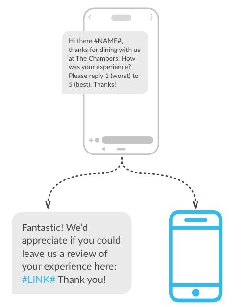 Example of SMS campaign survey for a restaurant review