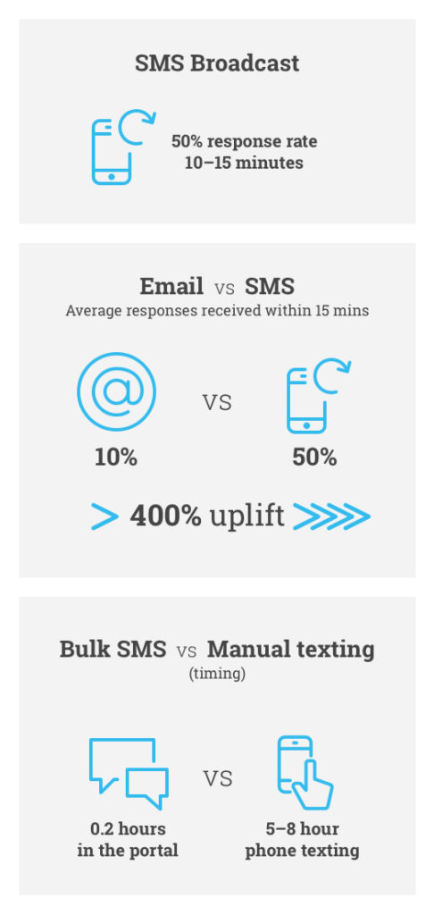 Infographic showing the results Rona Scrubs achieved by implementing SMS.