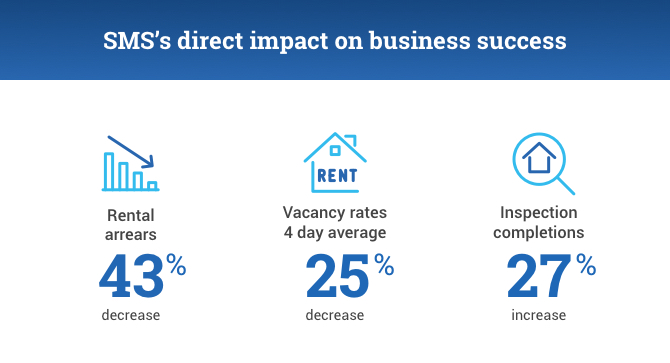 RESULTS INFOGRAPHIC: SMS’s Direct Contribution To Business Success

Rental arrears 43% decrease

Vacancy rates 4 day average/25% decrease

Inspection completions 27% increase