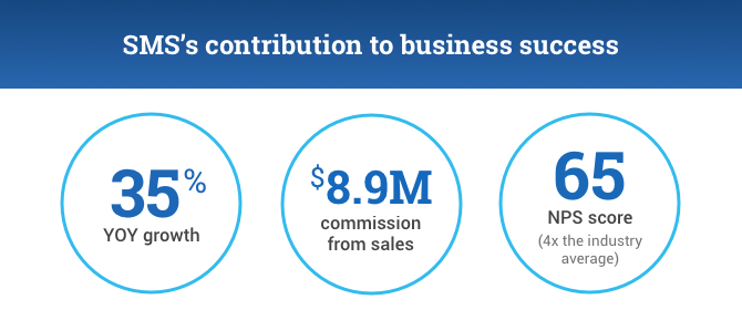 RESULTS INFOGRAPHIC: 

SMS’s Contribution to Business Success

35% YOY growth
$8.9M commission from sales
65 NPS score (5x the industry average)