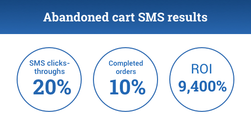 INFOGRAPHIC 1: 

Abandoned cart SMS results

SMS clicks-throughs: 20% completed orders: 10% 
ROI: 9,400%
