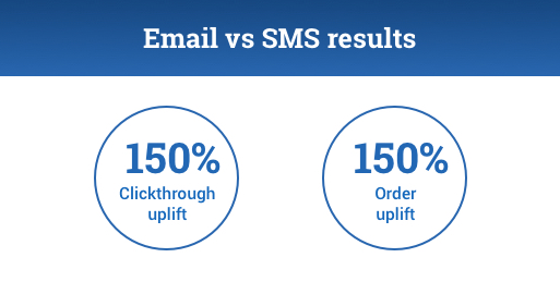 INFOGRAPHC 2:

Email vs SMS results

150% clickthrough uplift and
150% order uplift