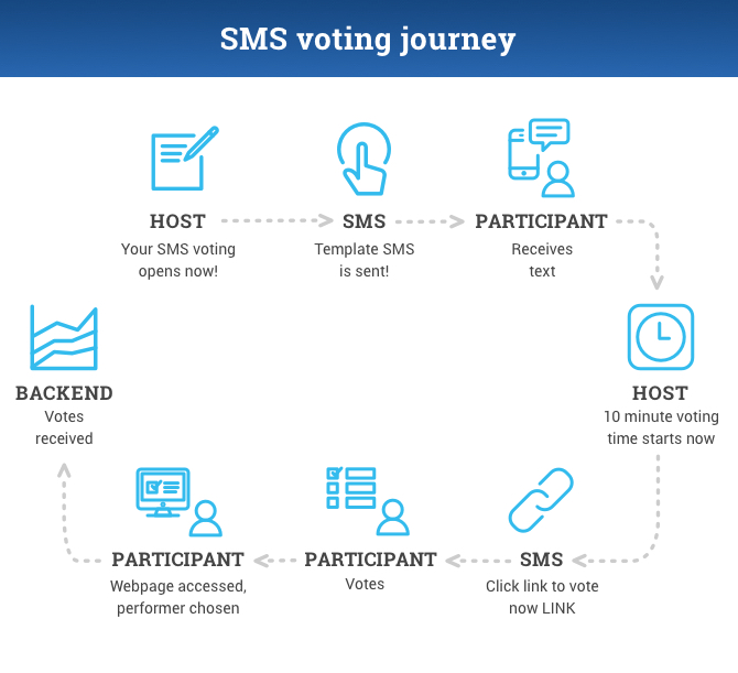 An infographic showing the voter journey