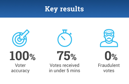 Key results infographic:

100% voter accuracy
75% votes received in under 5 mins
0% fraudulent votes