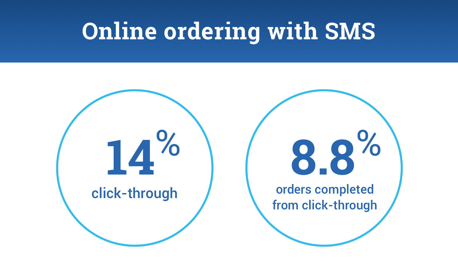 An infographic shwing the results for online ordering with SMS:

14% click-through.
8.8% ordered completed from click-through.