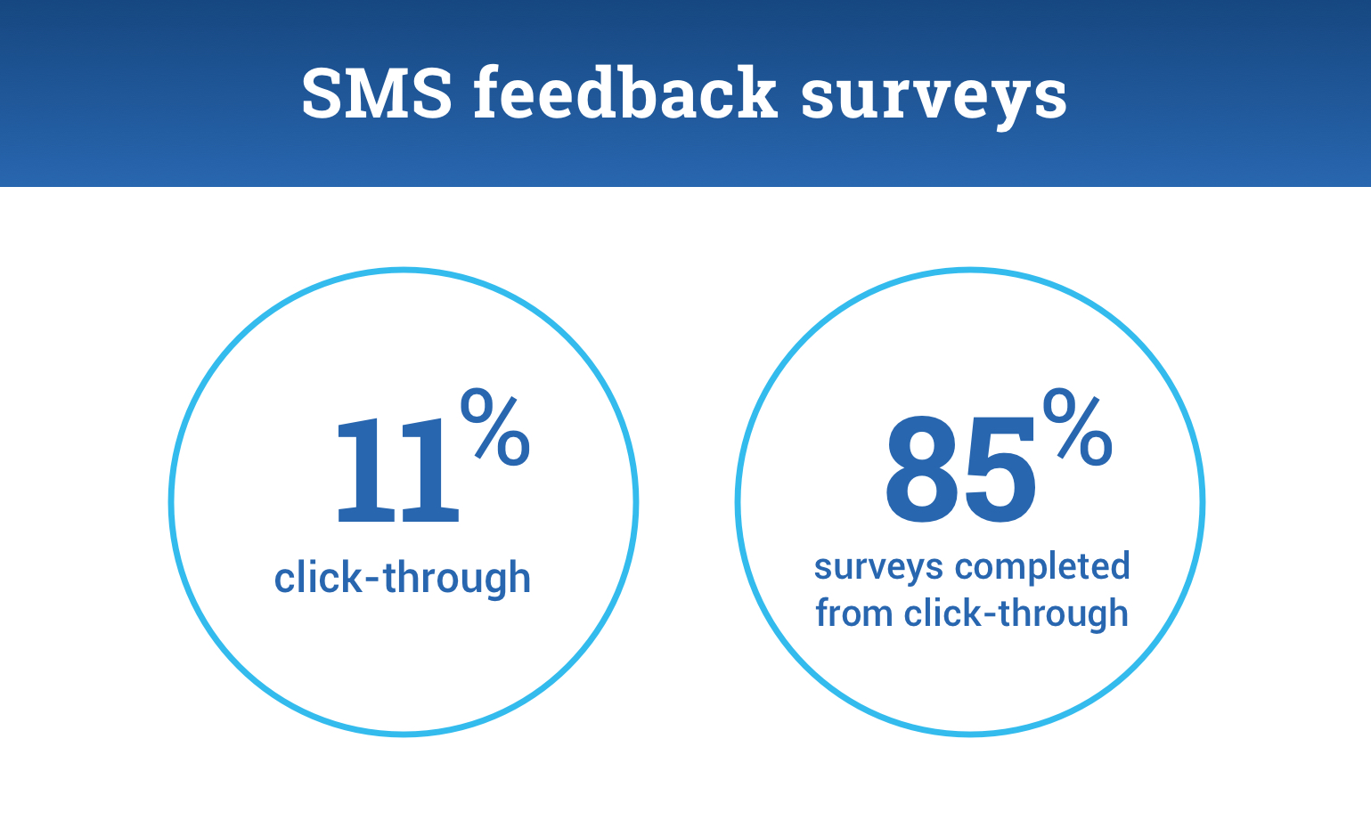 An infographic showing the results from using SMS for feedback:

11% click-through.
85% surveys completed from click-through.