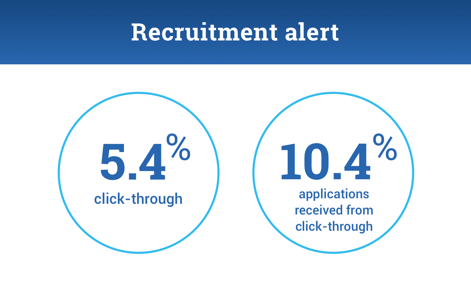 An infographics showing the results when using SMS for recruitment and hiring:

5.4% click-through.
10.4% applications received from click-through.