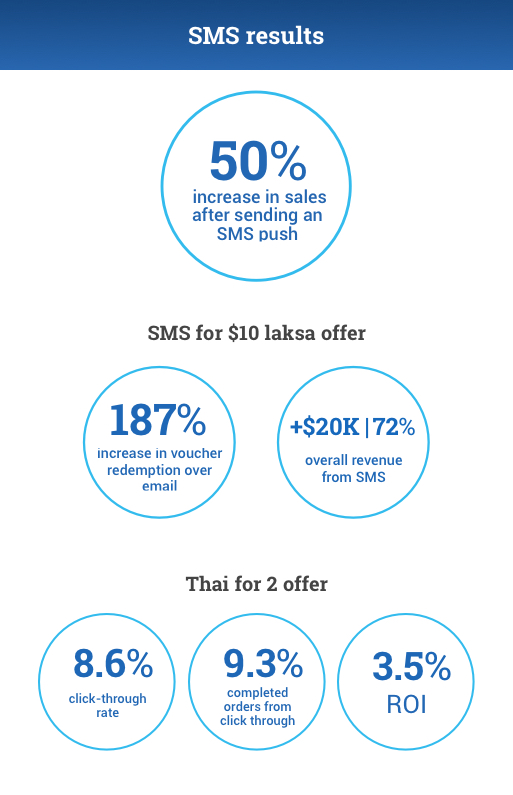SMS results:

50% increase in sales after sending an SMS push.

SMS for $10 laksa offer results:

187% increase in voucher redemption over email,
$20K  (72% overall revenue) from SMS.

$3 snack item offer results:

8.6% click-through rate,
9.3% completed orders from click through, 
3x ROI.

Thai for 2 offer results:
9.7% click-through rate,
9.3% completed orders from click-through, 
3.5x ROI.
