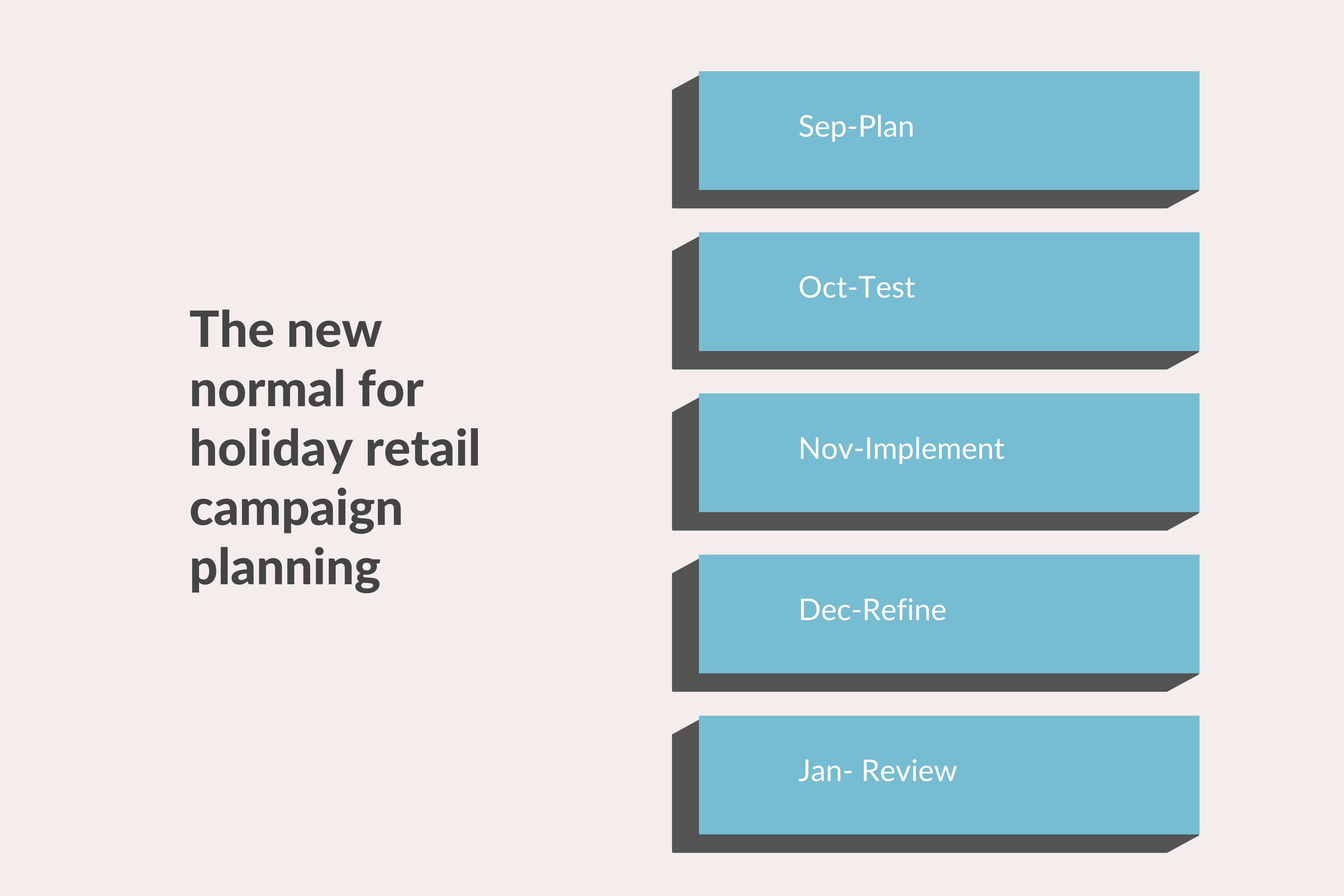 The new normal for holiday retail campaign planning:

September = plan
October = test
November = implement
December = refine
January = review