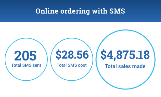 Results from the campaign:

205 SMS sent
$28.56 total SMS cost
$4,875.18 made in sales