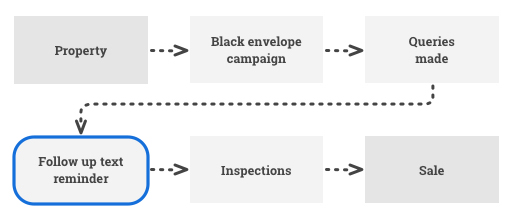 Example of a black envelope campaign