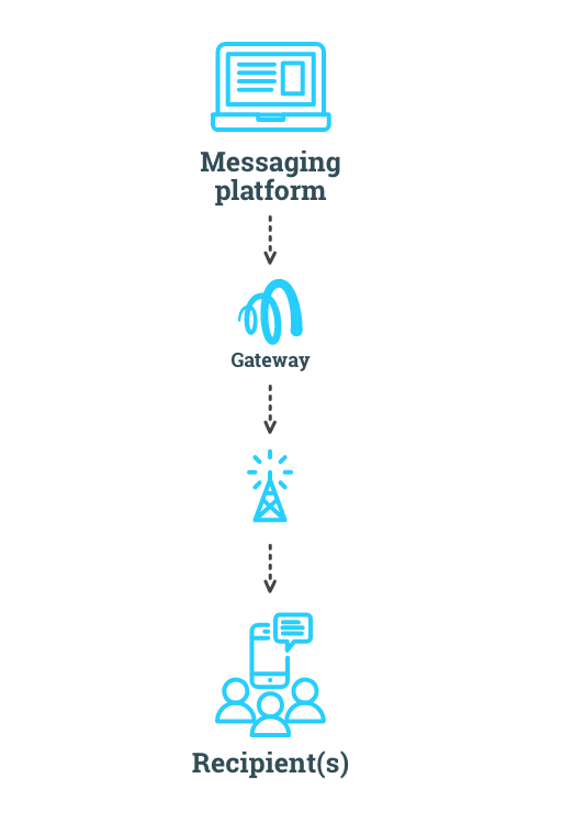 What is SMS in business messaging