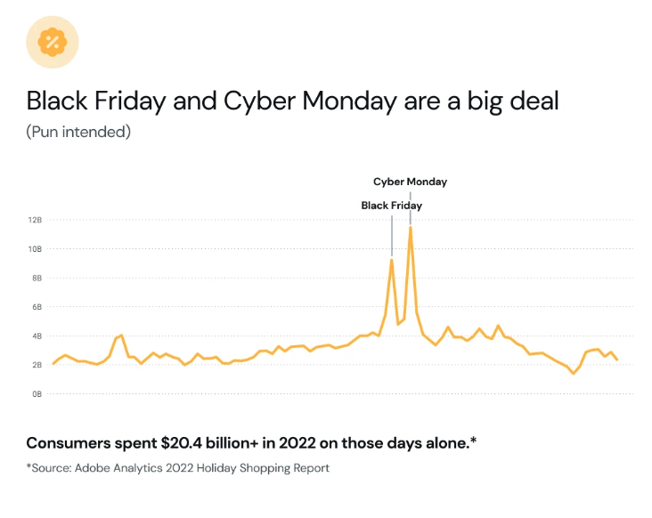 Line chart shows Black Friday and Cyber Monday spending in 2023