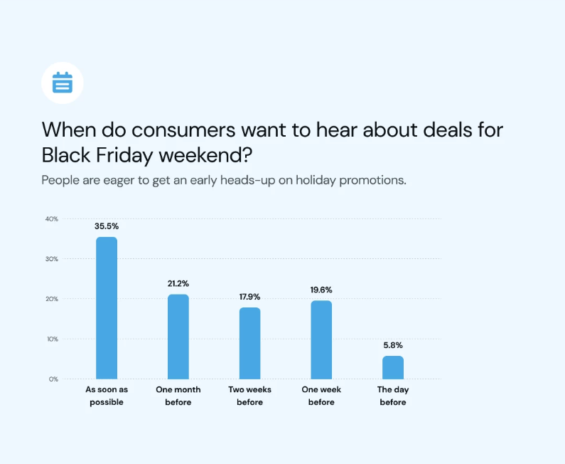 Chart shows 35.5% of consumers want Black Friday deals ASAP.