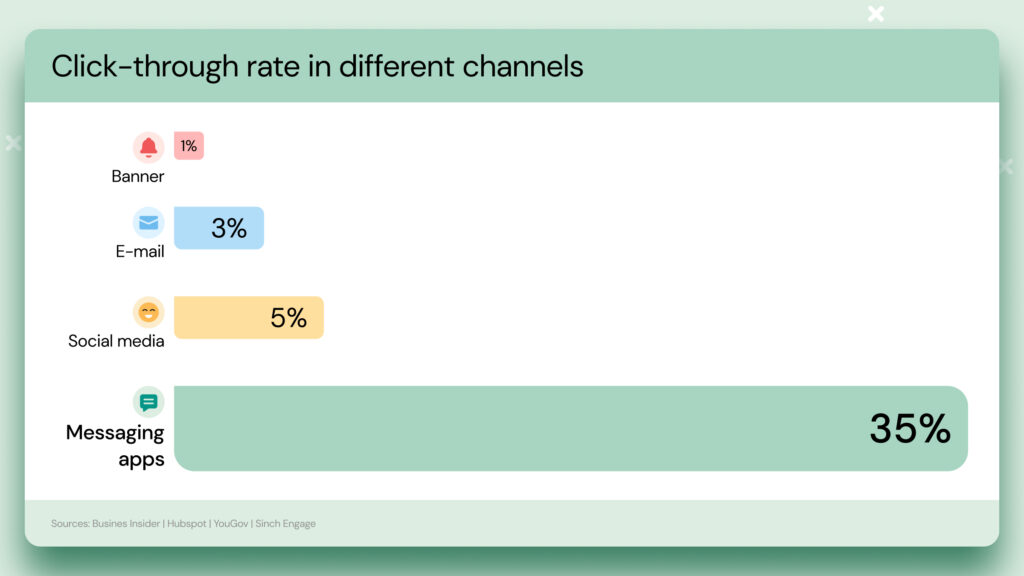 Click-through-rate comparison graphic