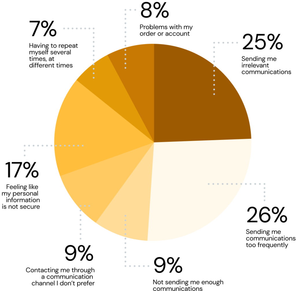 Pie chart shows consumer dealbreakers with SMS and email