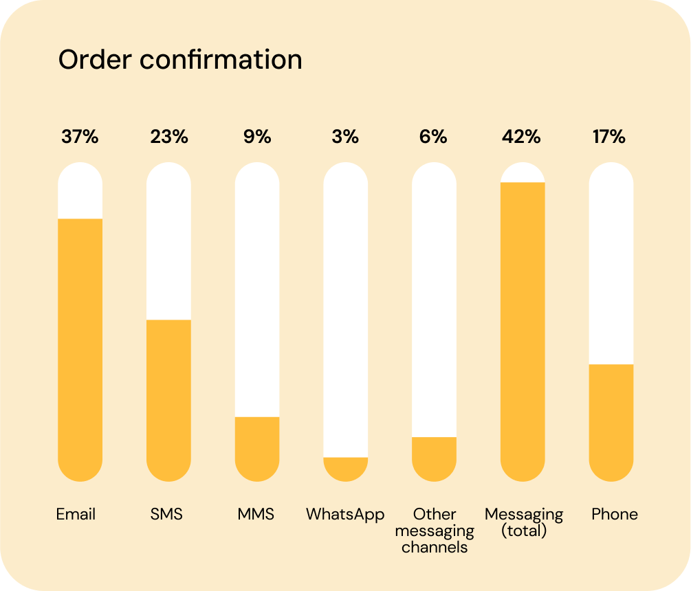 Order confirmation message channel preferences